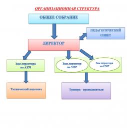 Структура и органы управления